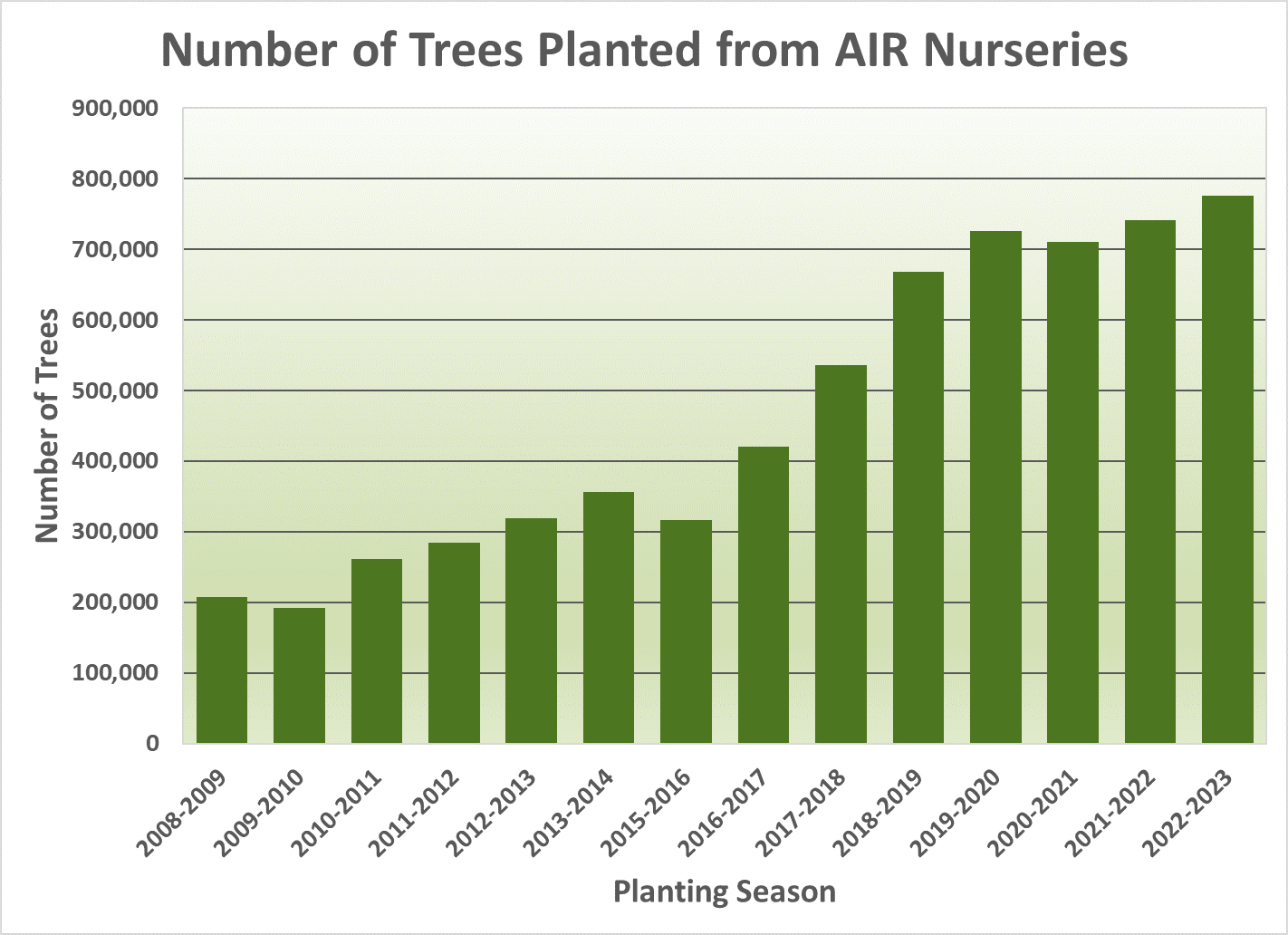 Tree Production Graph